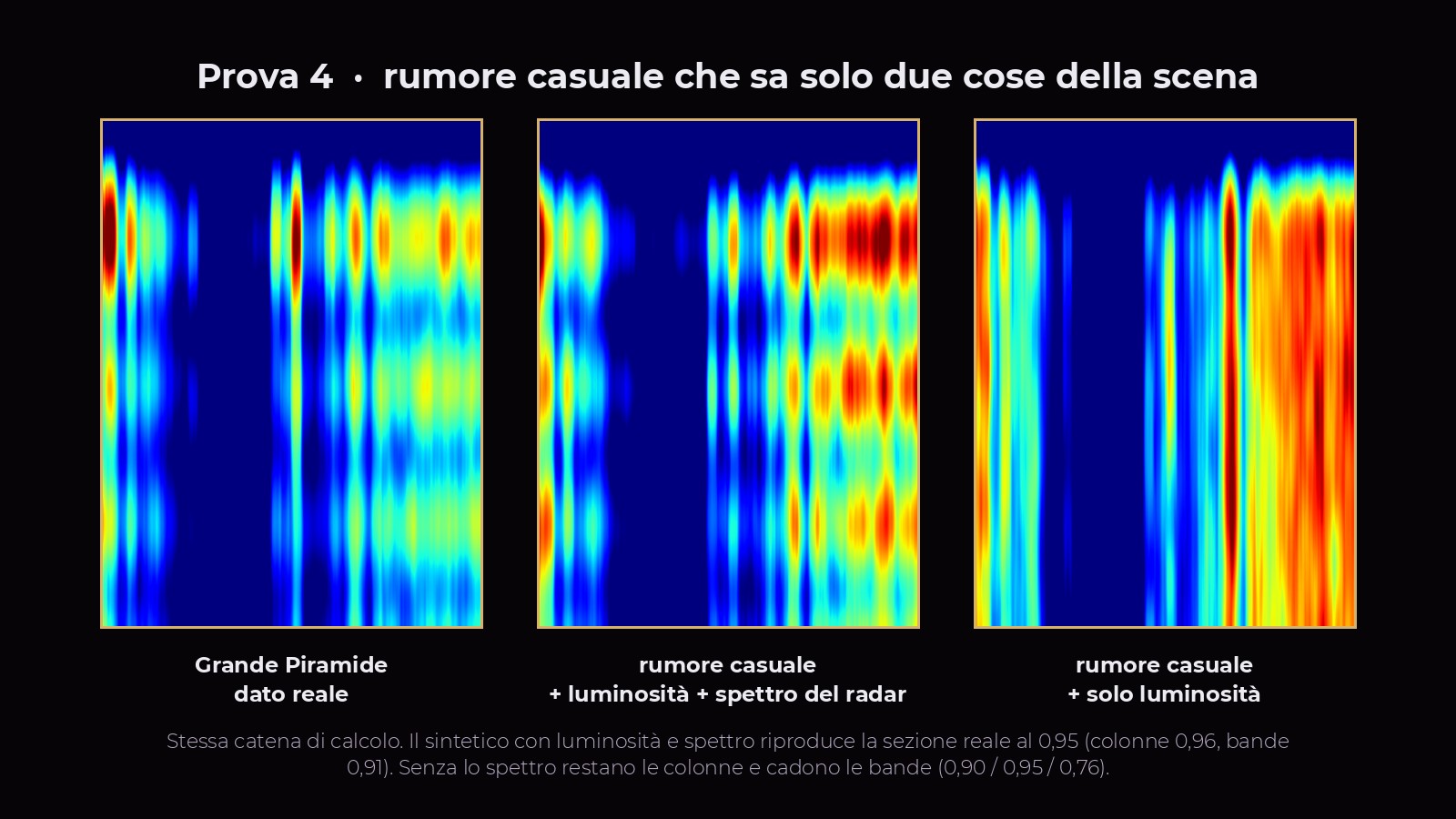 Sezione reale della Grande Piramide accanto a due sezioni sintetiche di rumore casuale