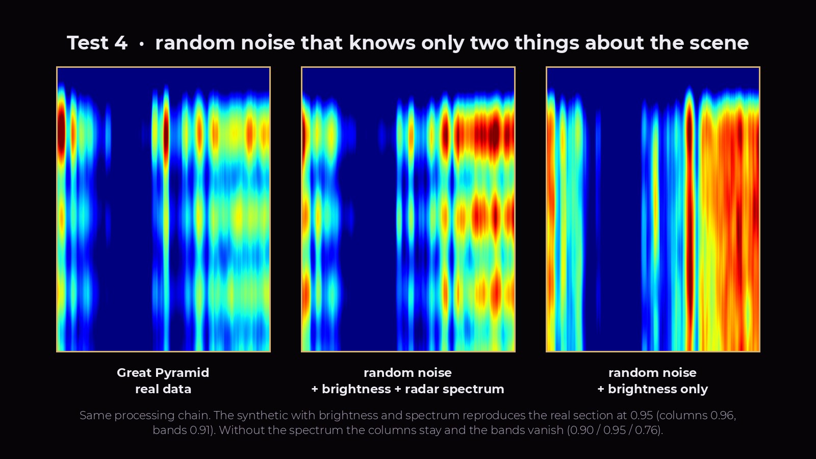 Real section of the Great Pyramid next to two synthetic sections of random noise