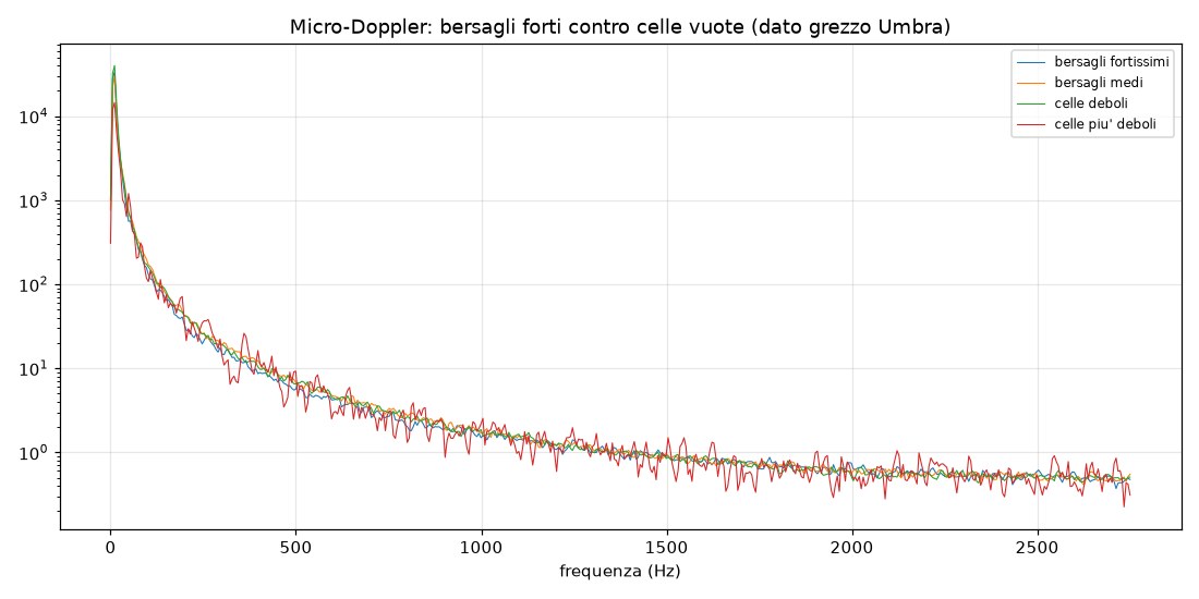Micro-Doppler spectra for strong targets and near-empty cells, Umbra raw data