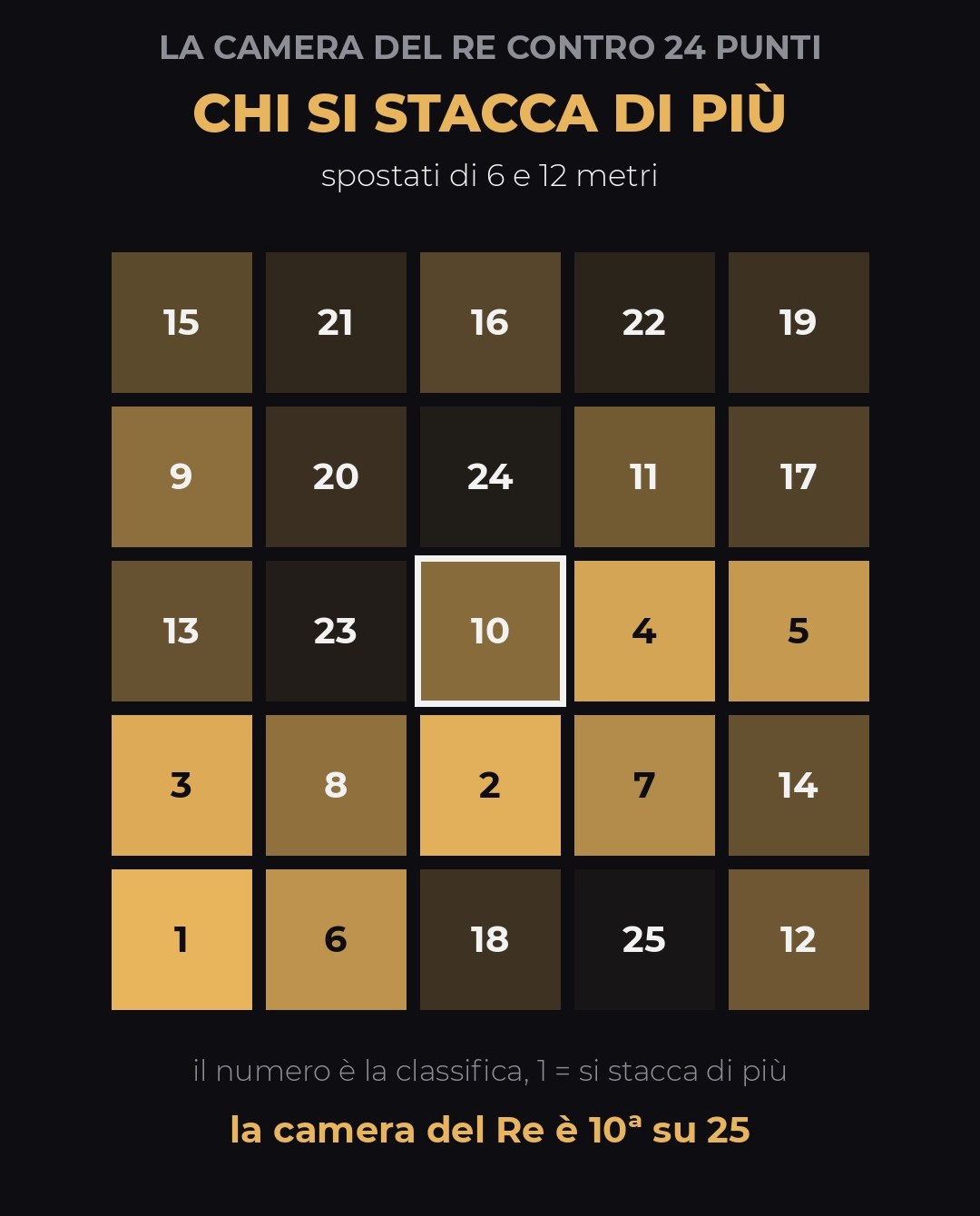 Griglia di 25 posizioni con la camera del Re al centro, classificata decima
