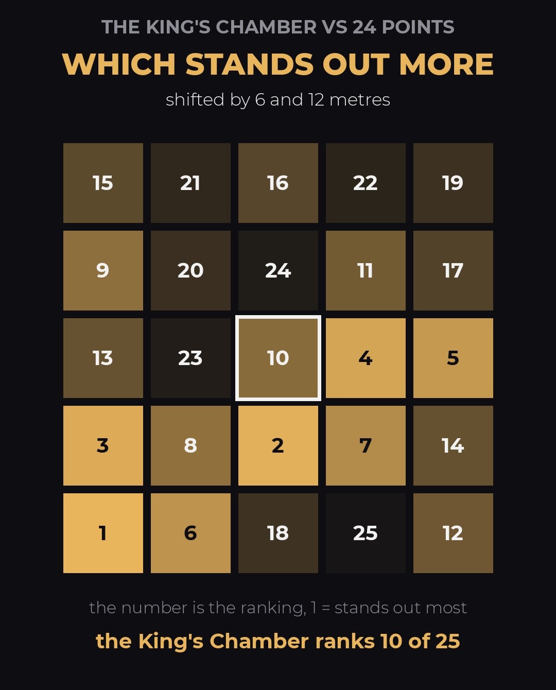 Grid of 25 positions with the King's Chamber in the middle, ranked tenth