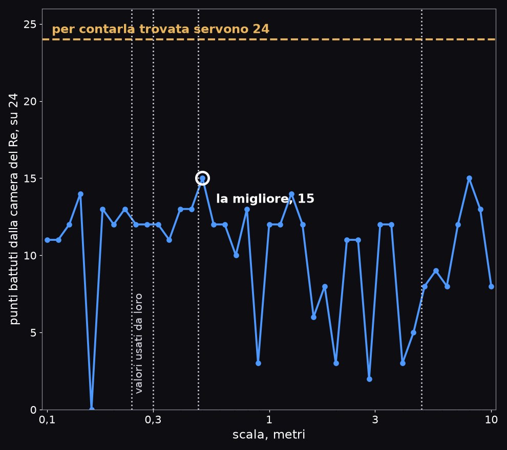 Grafico delle 41 scale provate con il numero di posizioni battute dalla camera del Re