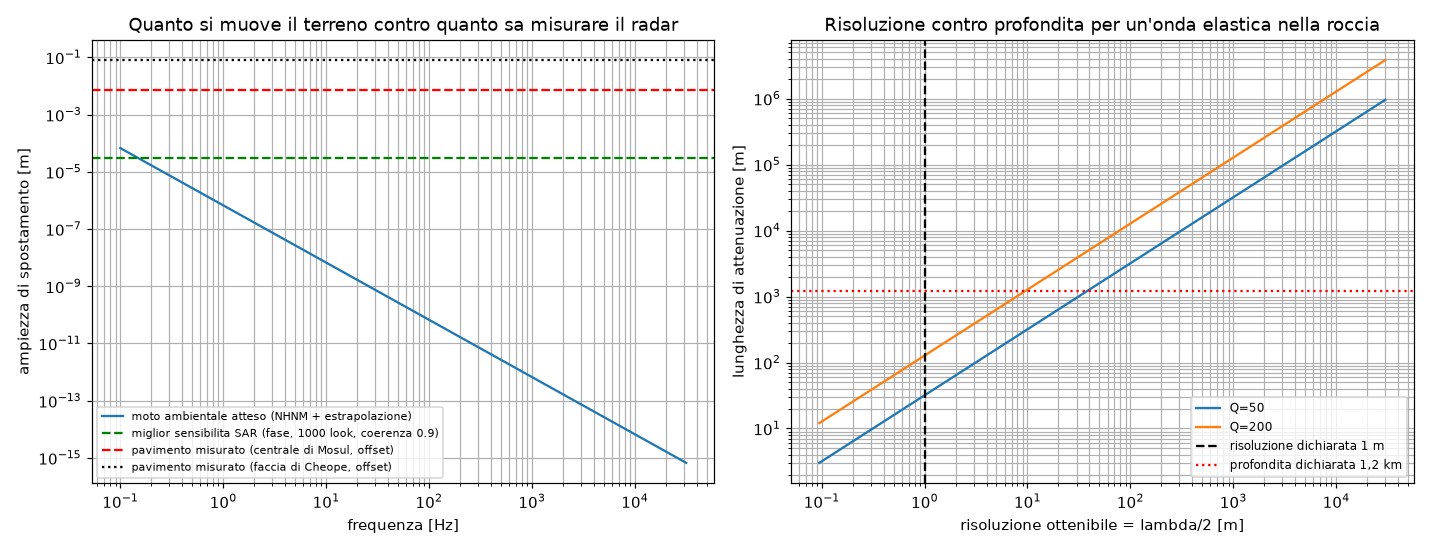 Expected ambient motion versus radar sensitivity, and resolution versus depth for an elastic wave